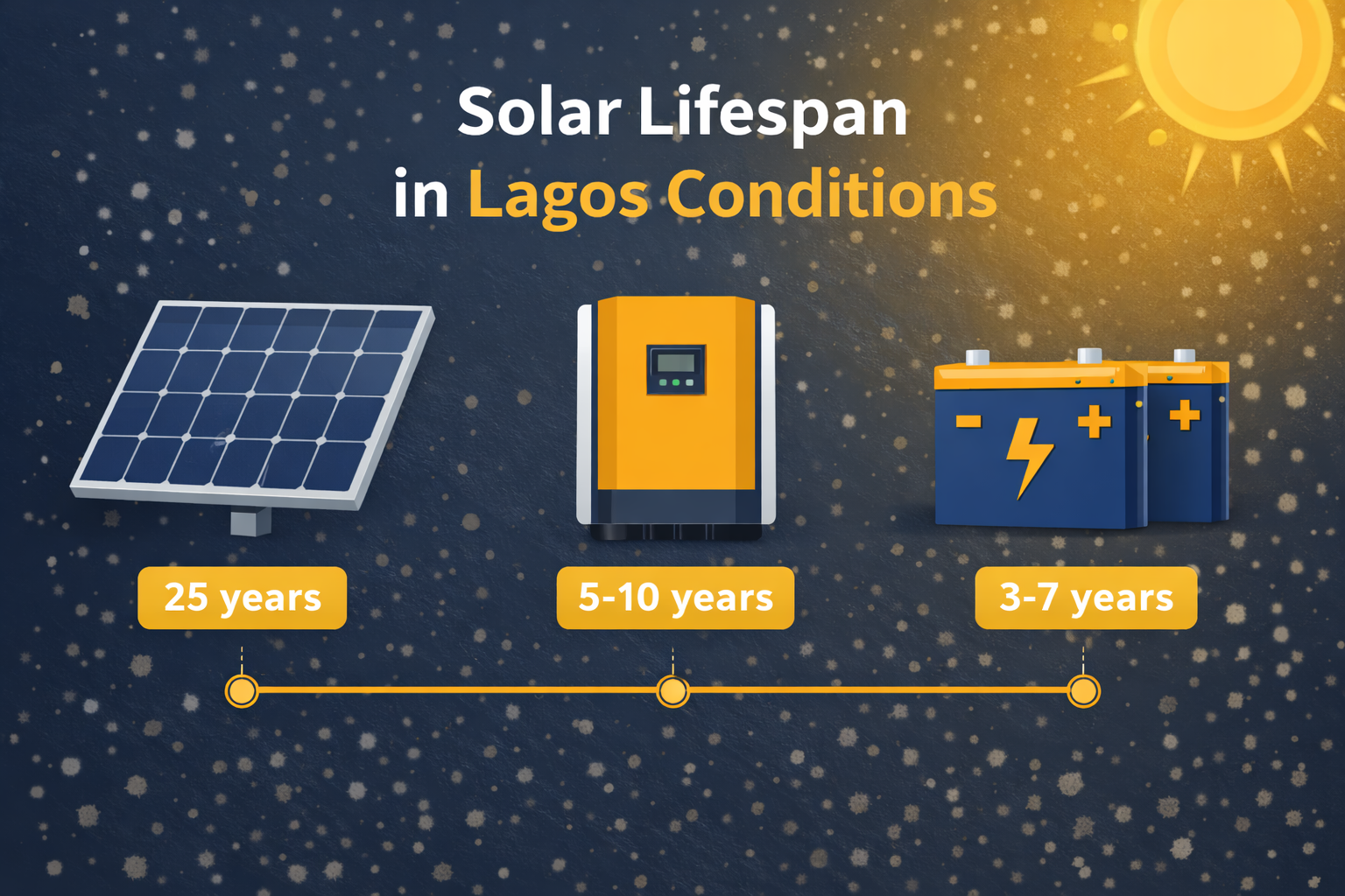 Solar system lifespan in Lagos Nigeria showing panels last 25 years, inverters 5-10 years, and batteries 3-7 years under Nigerian heat and dust conditions from Golden Paradigm Energy